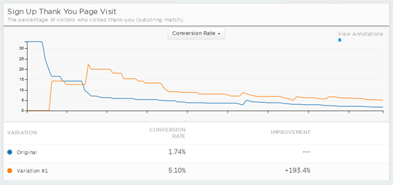 optimised conversion rates