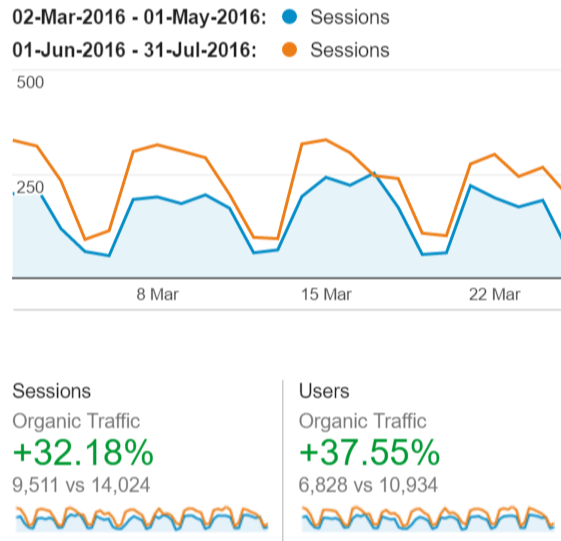 SEO results from troubleshooting-campaign