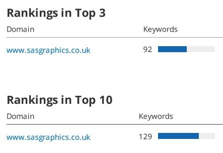 Wordpress Organic Google SEO Rankings